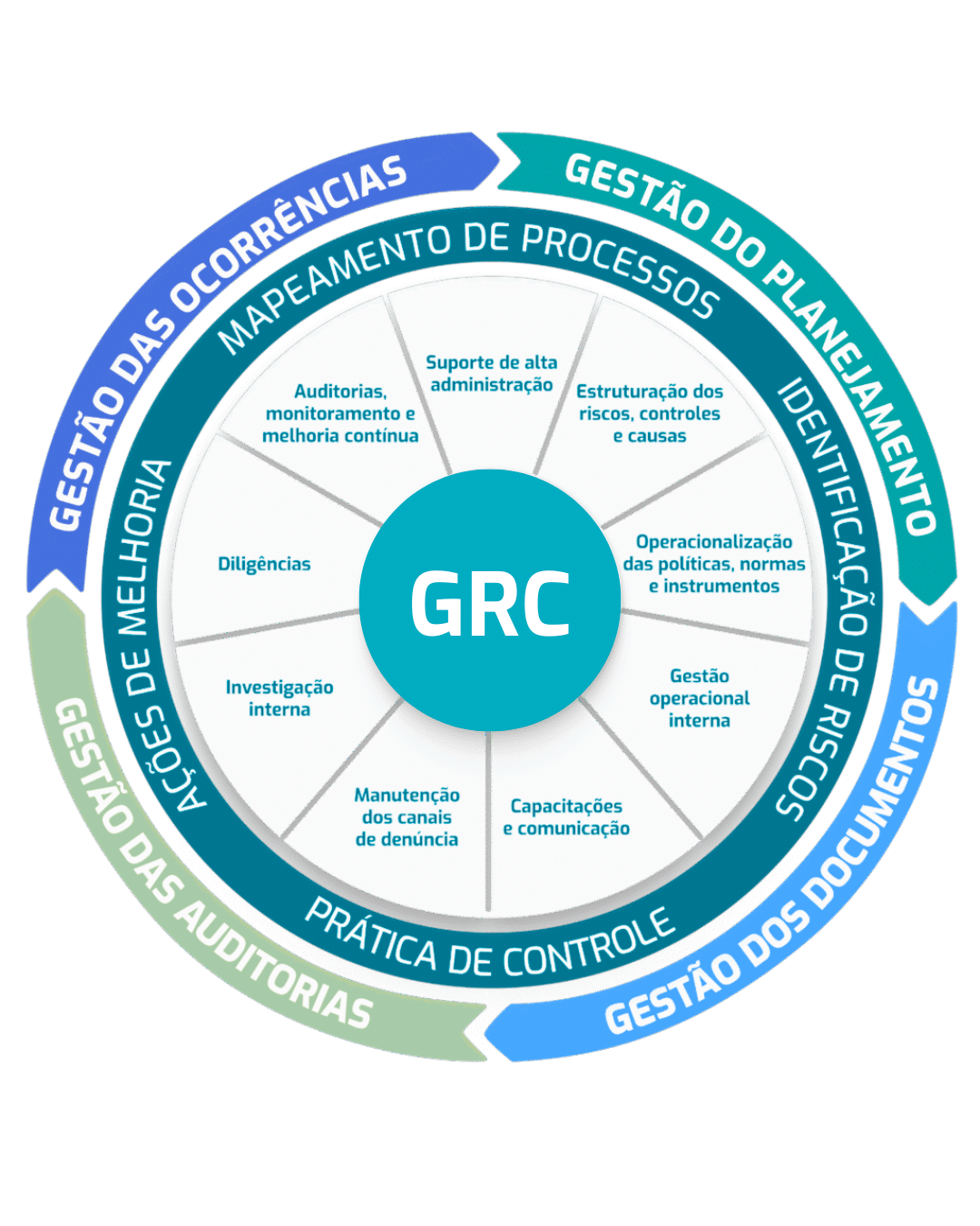 Abordagens de GRC: governança, risco e conformidade - NovaRed